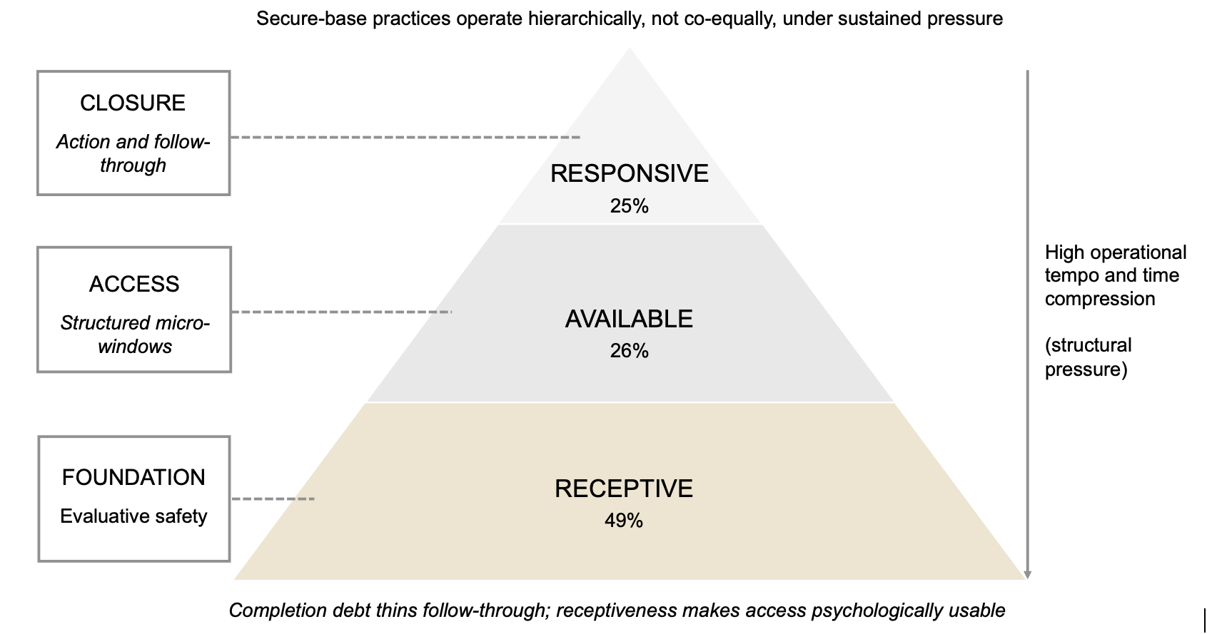 Diagram of the ARR hierarchy under sustained tempo: Responsive 25%, Available 26%, Receptive 49%, arranged as a pyramid with Receptive as the foundation.
