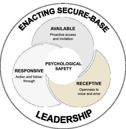 The ARR Framework™: three interlocking circles labelled Available, Receptive, and Responsive overlap to create Psychological Safety at the centre, encircled by the words Enacting Secure-Base Leadership.