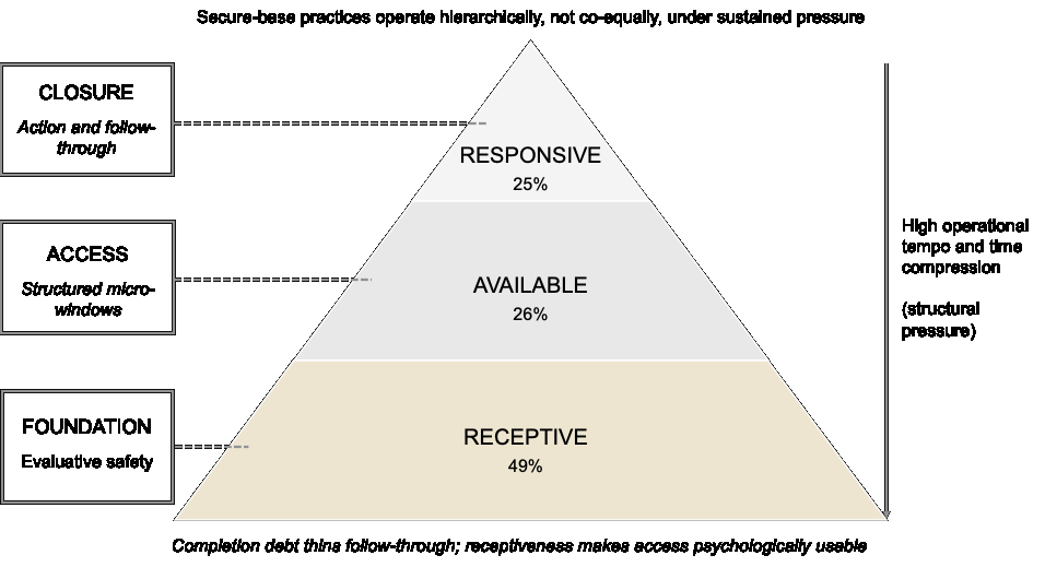 Diagram of the ARR hierarchy under sustained tempo: Responsive 25%, Available 26%, Receptive 49%, arranged as a pyramid with Receptive as the foundation.
