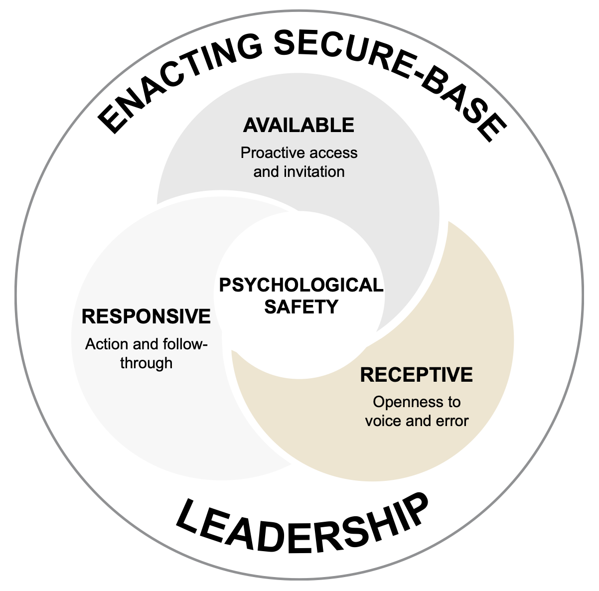 The ARR Framework™: three interlocking circles labelled Available, Receptive, and Responsive overlap to create Psychological Safety at the centre, encircled by the words Enacting Secure-Base Leadership.
